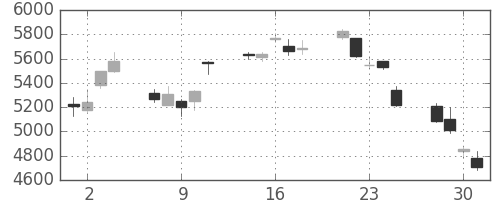東エレクの日足チャート(2010年6月)
