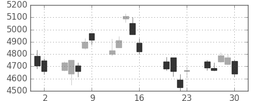 東エレクの日足チャート(2010年7月)
