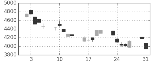 東エレクの日足チャート(2010年8月)