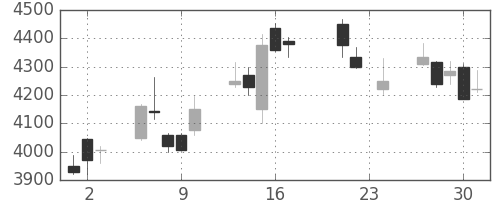 東エレクの日足チャート(2010年9月)