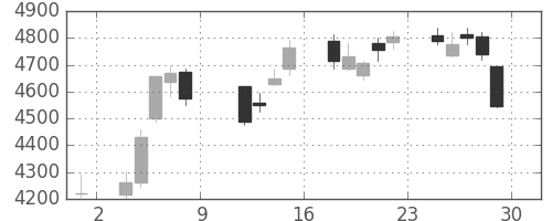 東エレクの日足チャート(2010年10月)