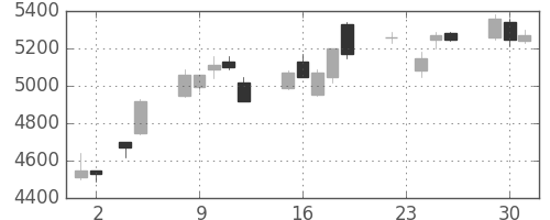 東エレクの日足チャート(2010年11月)