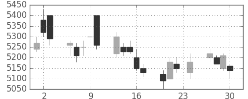 東エレクの日足チャート(2010年12月)
