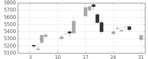 東エレクの日足チャート(2011年1月)