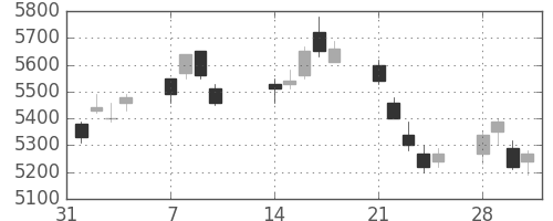 東エレクの日足チャート(2011年2月)