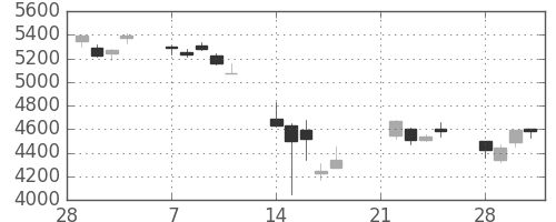 東エレクの日足チャート(2011年3月)