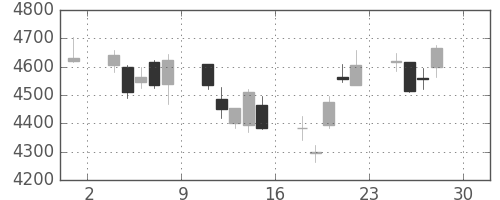 東エレクの日足チャート(2011年4月)