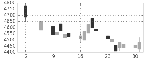 東エレクの日足チャート(2011年5月)