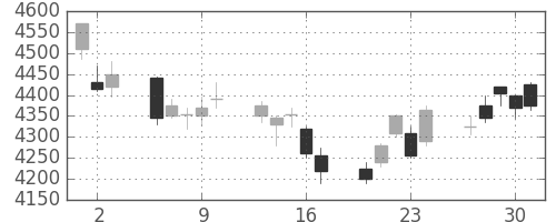 東エレクの日足チャート(2011年6月)