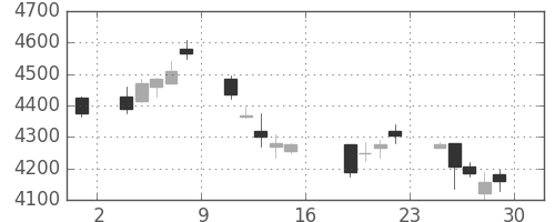 東エレクの日足チャート(2011年7月)