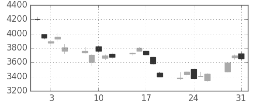 東エレクの日足チャート(2011年8月)
