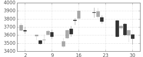 東エレクの日足チャート(2011年9月)