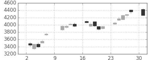 東エレクの日足チャート(2011年10月)