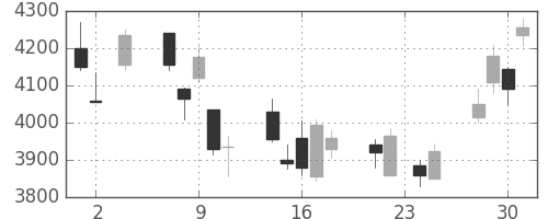 東エレクの日足チャート(2011年11月)