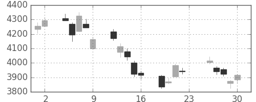 東エレクの日足チャート(2011年12月)