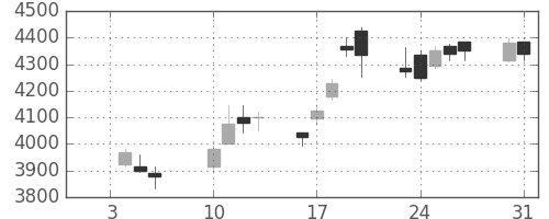 東エレクの日足チャート(2012年1月)