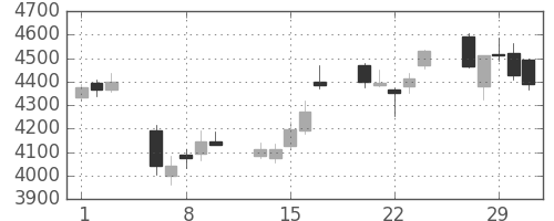東エレクの日足チャート(2012年2月)