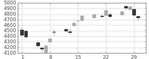 東エレクの日足チャート(2012年3月)