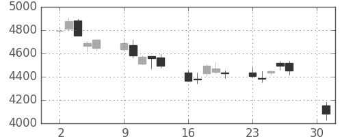 東エレクの日足チャート(2012年4月)