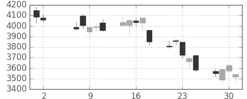 東エレクの日足チャート(2012年5月)