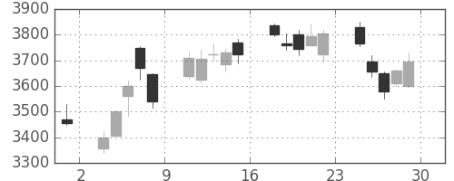 東エレクの日足チャート(2012年6月)
