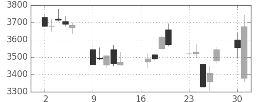 東エレクの日足チャート(2012年7月)