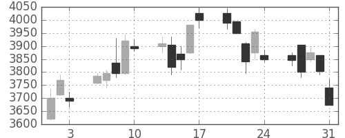 東エレクの日足チャート(2012年8月)