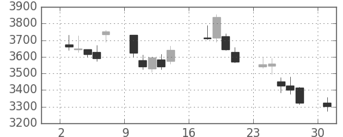 東エレクの日足チャート(2012年9月)