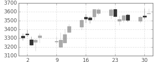 東エレクの日足チャート(2012年10月)