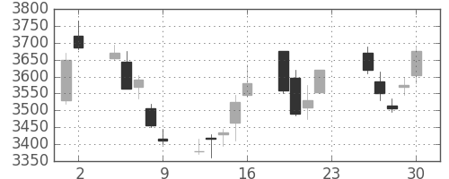 東エレクの日足チャート(2012年11月)