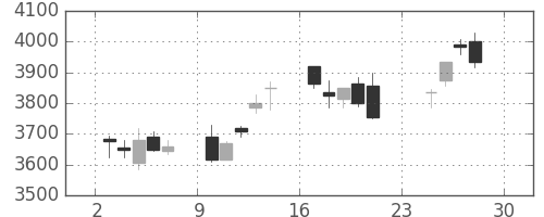 東エレクの日足チャート(2012年12月)