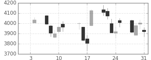 東エレクの日足チャート(2013年1月)