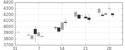 東エレクの日足チャート(2013年2月)