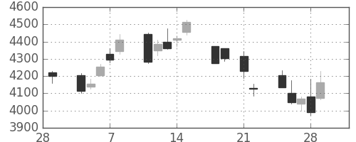 東エレクの日足チャート(2013年3月)
