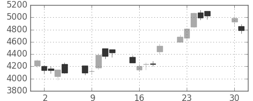 東エレクの日足チャート(2013年4月)