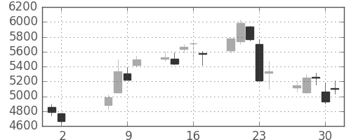東エレクの日足チャート(2013年5月)