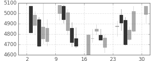 東エレクの日足チャート(2013年6月)