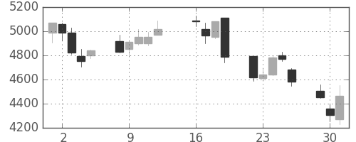 東エレクの日足チャート(2013年7月)