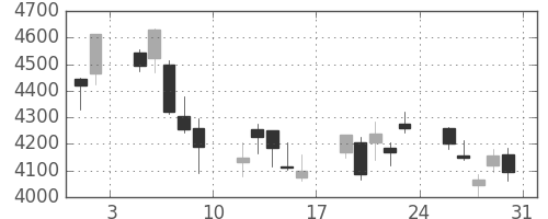 東エレクの日足チャート(2013年8月)