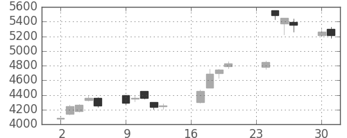 東エレクの日足チャート(2013年9月)