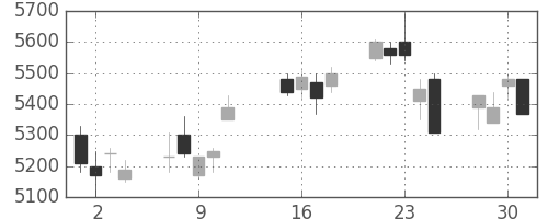 東エレクの日足チャート(2013年10月)