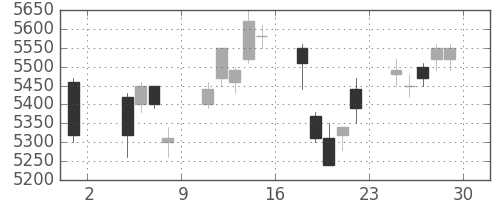 東エレクの日足チャート(2013年11月)