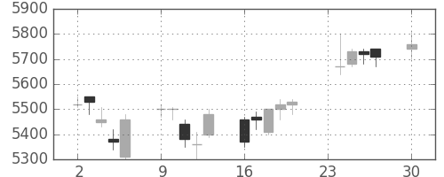 東エレクの日足チャート(2013年12月)