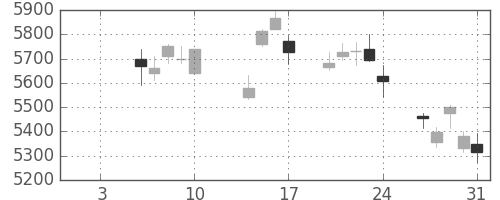 東エレクの日足チャート(2014年1月)