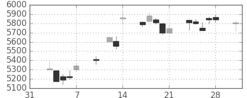 東エレクの日足チャート(2014年2月)