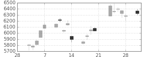 東エレクの日足チャート(2014年3月)