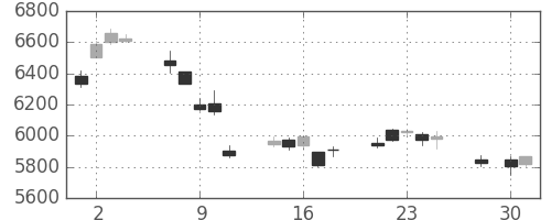 東エレクの日足チャート(2014年4月)