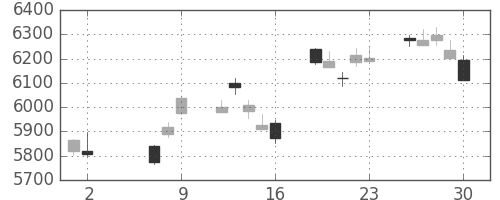 東エレクの日足チャート(2014年5月)