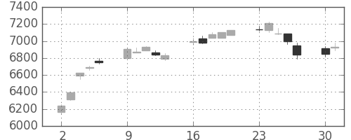 東エレクの日足チャート(2014年6月)