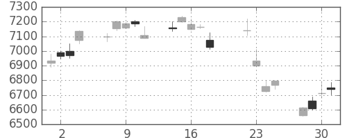 東エレクの日足チャート(2014年7月)